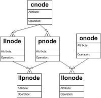 container nodes
