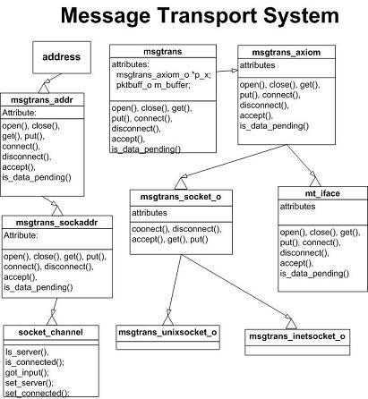 message transport classes